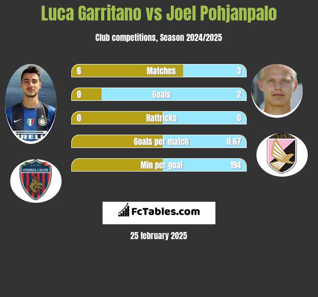 Luca Garritano vs Joel Pohjanpalo h2h player stats