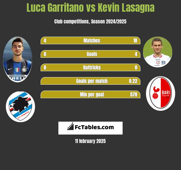 Luca Garritano vs Kevin Lasagna h2h player stats