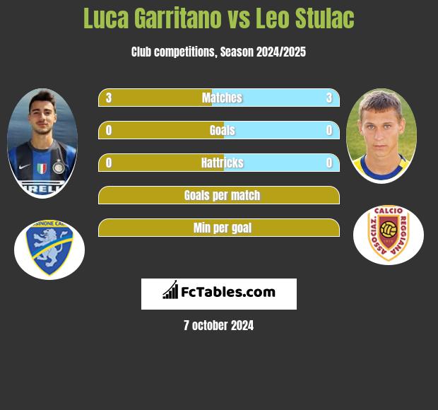 Luca Garritano vs Leo Stulac h2h player stats