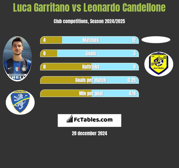 Luca Garritano vs Leonardo Candellone h2h player stats