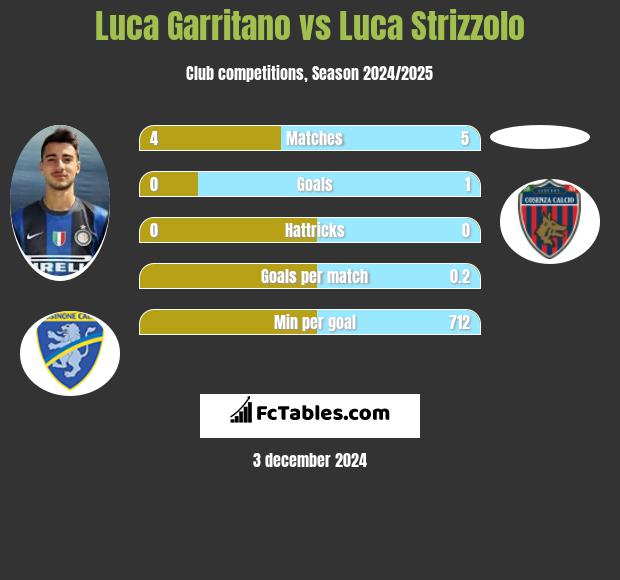 Luca Garritano vs Luca Strizzolo h2h player stats