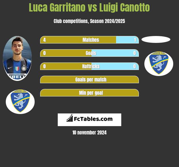 Luca Garritano vs Luigi Canotto h2h player stats