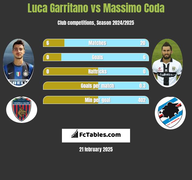 Luca Garritano vs Massimo Coda h2h player stats