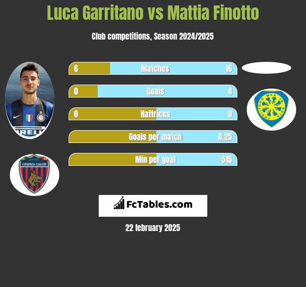 Luca Garritano vs Mattia Finotto h2h player stats