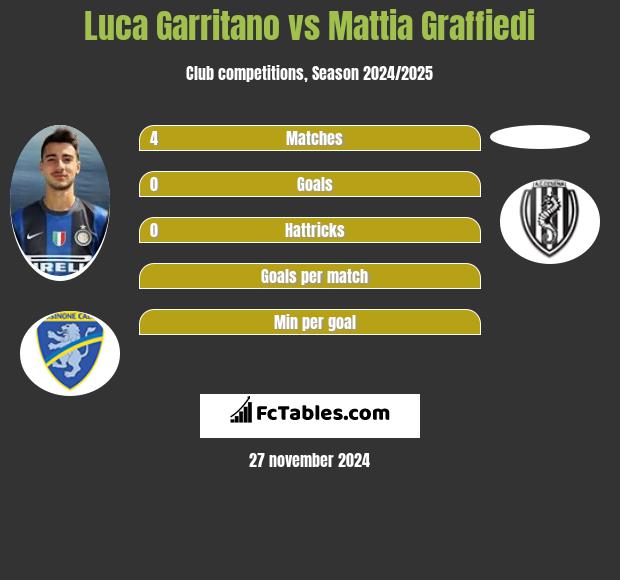 Luca Garritano vs Mattia Graffiedi h2h player stats