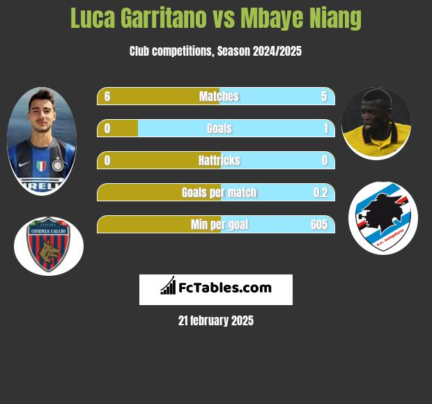 Luca Garritano vs Mbaye Niang h2h player stats