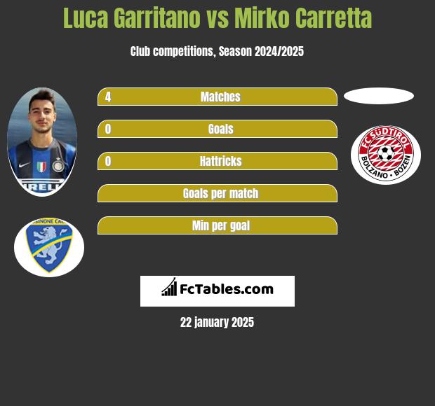 Luca Garritano vs Mirko Carretta h2h player stats