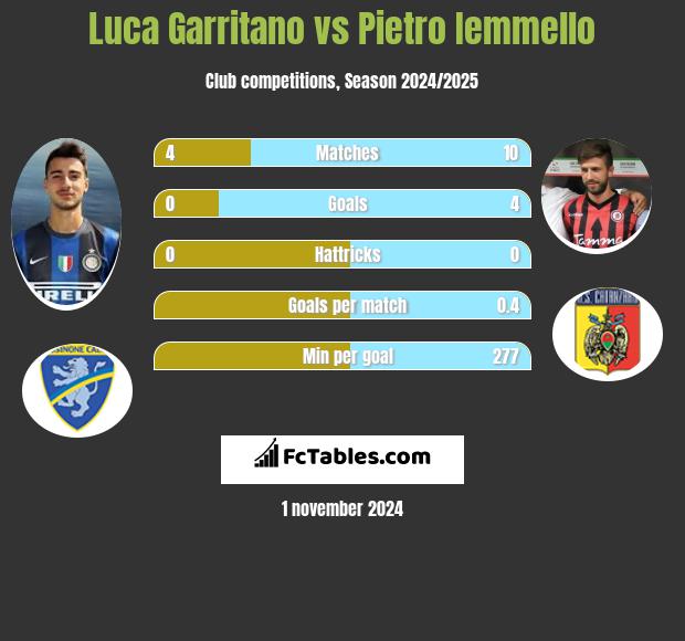 Luca Garritano vs Pietro Iemmello h2h player stats