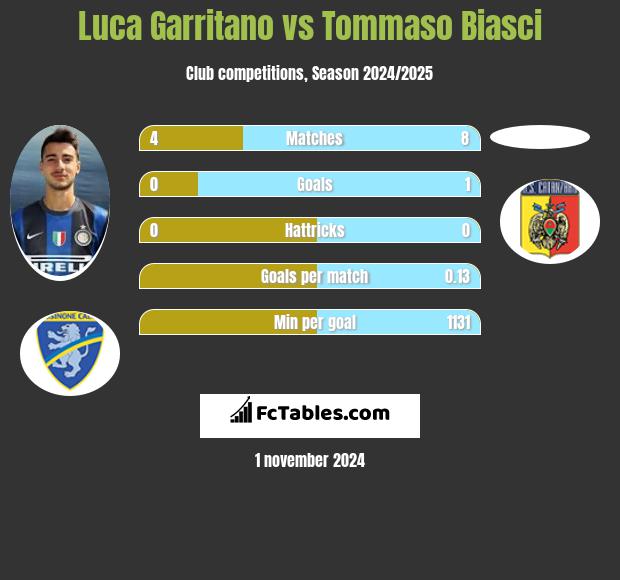 Luca Garritano vs Tommaso Biasci h2h player stats