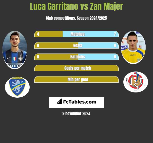 Luca Garritano vs Zan Majer h2h player stats