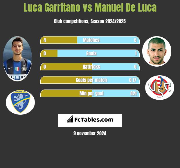 Luca Garritano vs Manuel De Luca h2h player stats