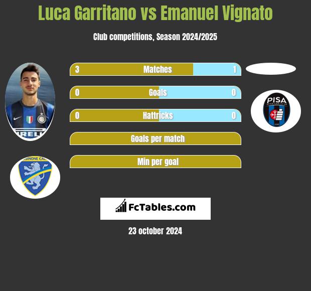 Luca Garritano vs Emanuel Vignato h2h player stats