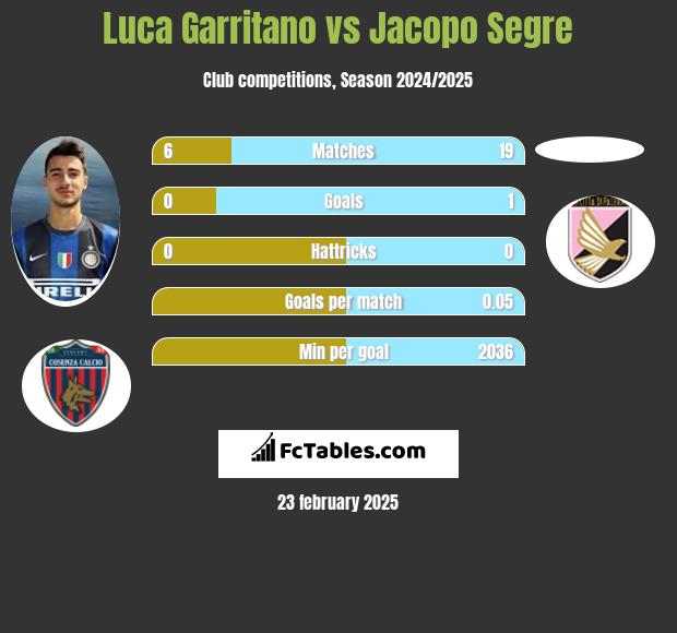 Luca Garritano vs Jacopo Segre h2h player stats