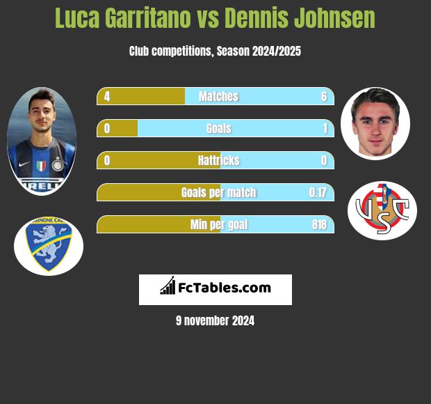 Luca Garritano vs Dennis Johnsen h2h player stats