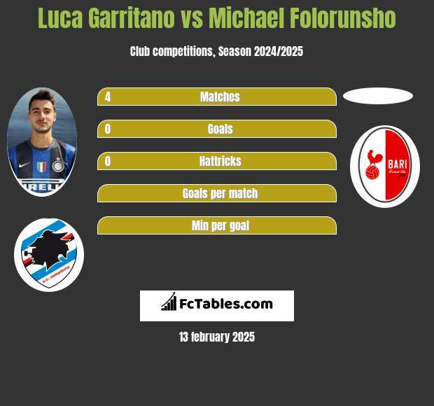 Luca Garritano vs Michael Folorunsho h2h player stats