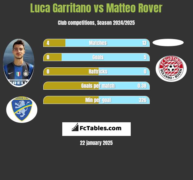 Luca Garritano vs Matteo Rover h2h player stats