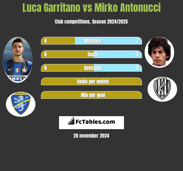 Luca Garritano vs Mirko Antonucci h2h player stats