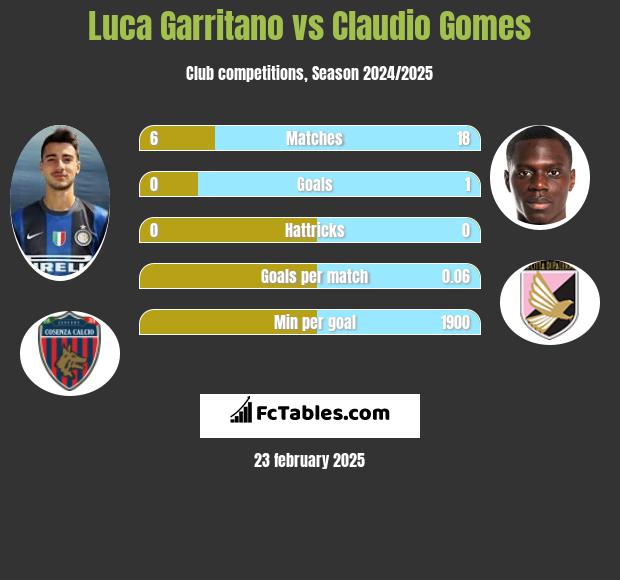 Luca Garritano vs Claudio Gomes h2h player stats