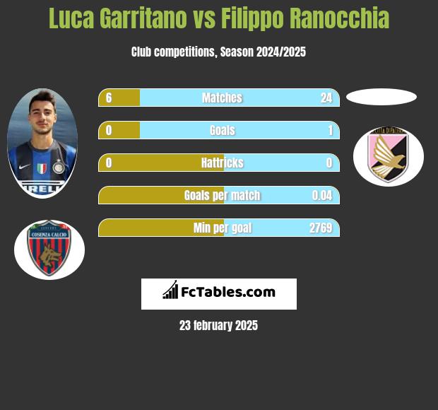 Luca Garritano vs Filippo Ranocchia h2h player stats