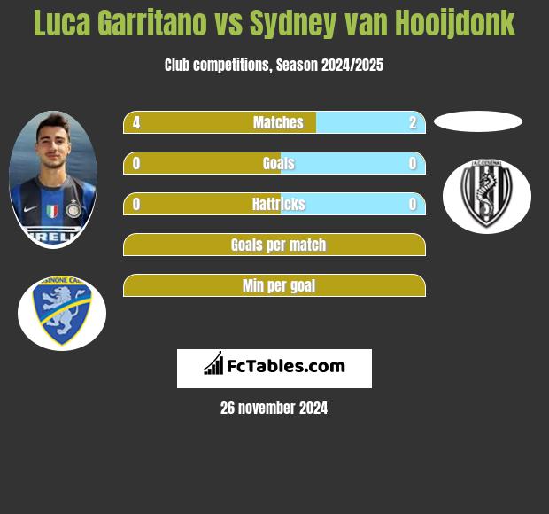 Luca Garritano vs Sydney van Hooijdonk h2h player stats