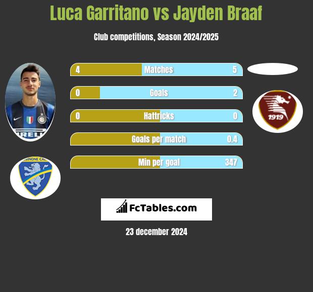 Luca Garritano vs Jayden Braaf h2h player stats