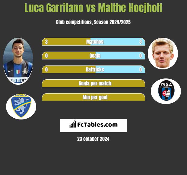 Luca Garritano vs Malthe Hoejholt h2h player stats