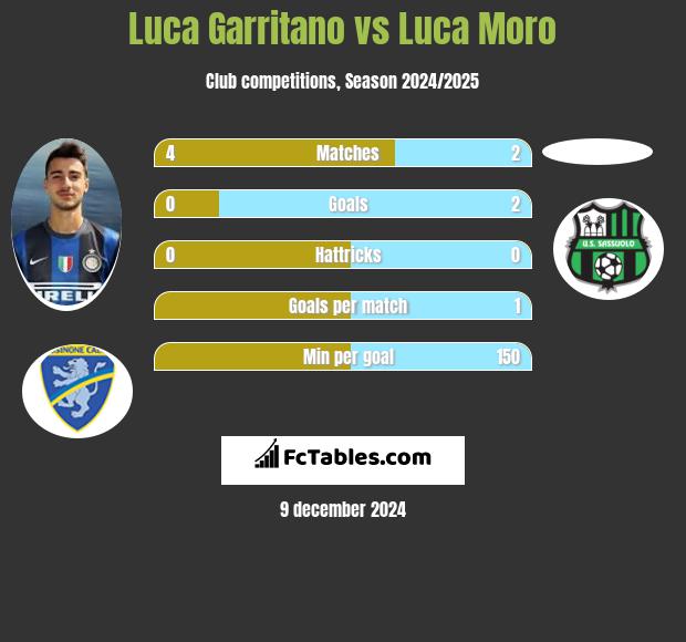 Luca Garritano vs Luca Moro h2h player stats