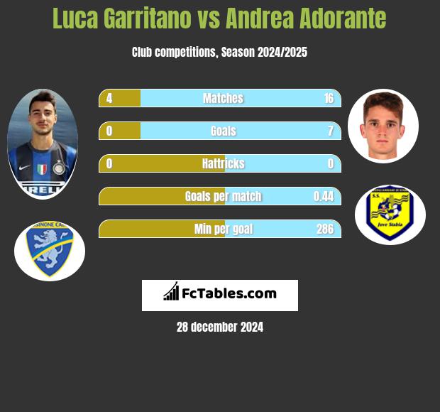 Luca Garritano vs Andrea Adorante h2h player stats