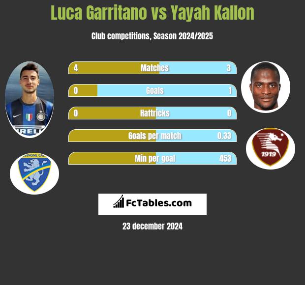 Luca Garritano vs Yayah Kallon h2h player stats