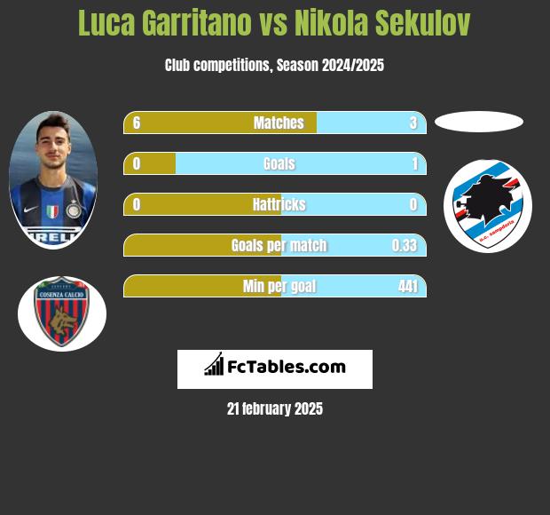 Luca Garritano vs Nikola Sekulov h2h player stats