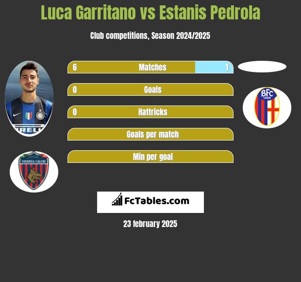 Luca Garritano vs Estanis Pedrola h2h player stats