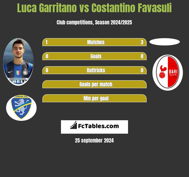 Luca Garritano vs Costantino Favasuli h2h player stats