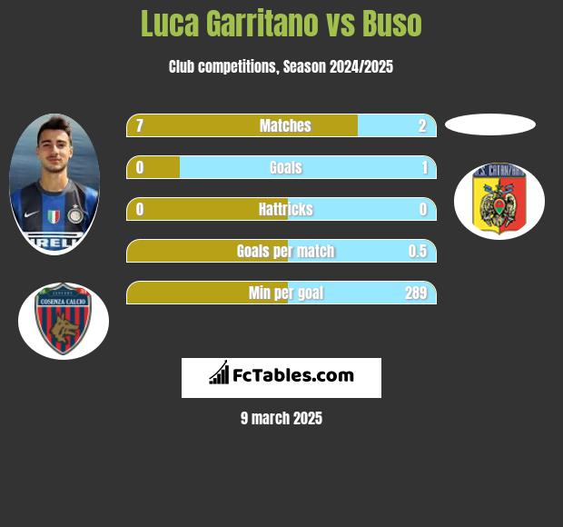 Luca Garritano vs Buso h2h player stats