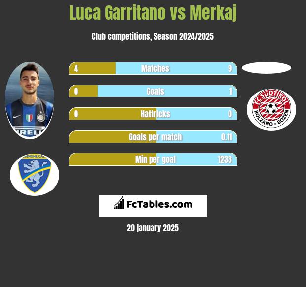 Luca Garritano vs Merkaj h2h player stats