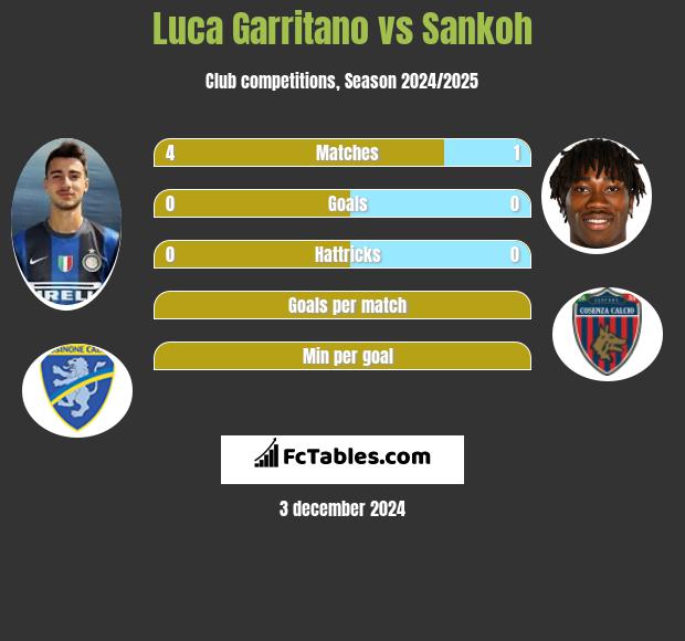 Luca Garritano vs Sankoh h2h player stats