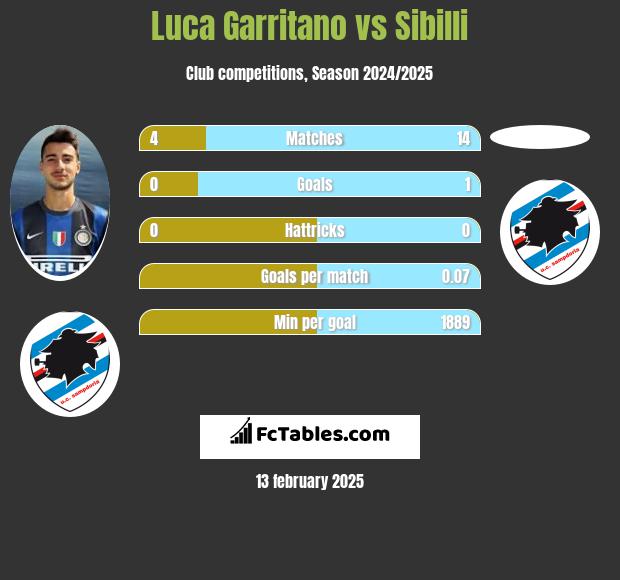 Luca Garritano vs Sibilli h2h player stats