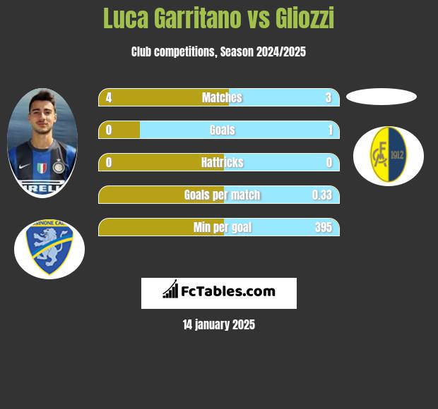 Luca Garritano vs Gliozzi h2h player stats