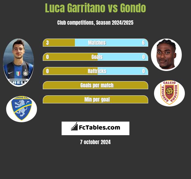 Luca Garritano vs Gondo h2h player stats