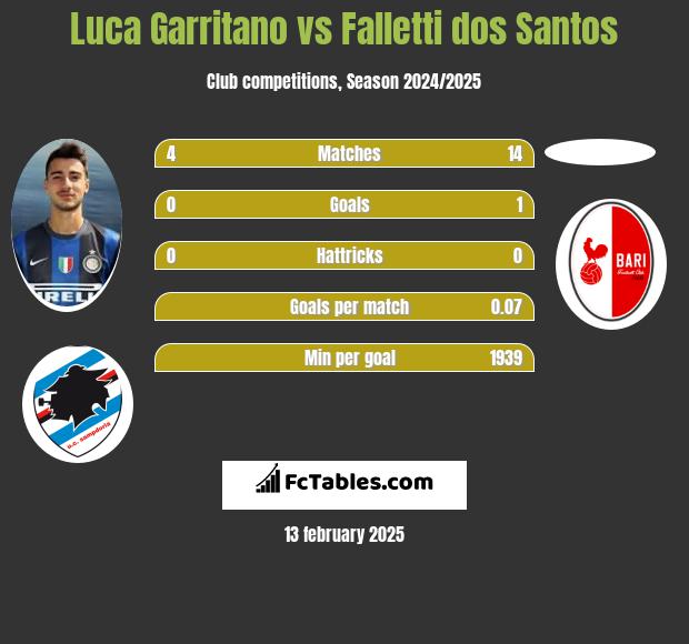 Luca Garritano vs Falletti dos Santos h2h player stats