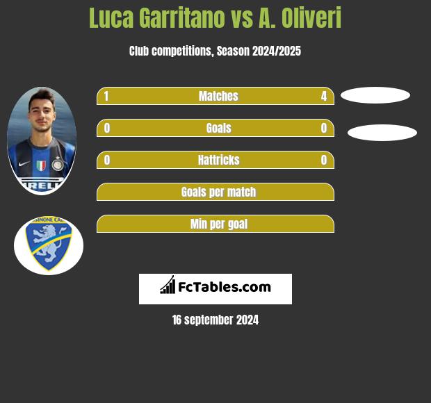 Luca Garritano vs A. Oliveri h2h player stats