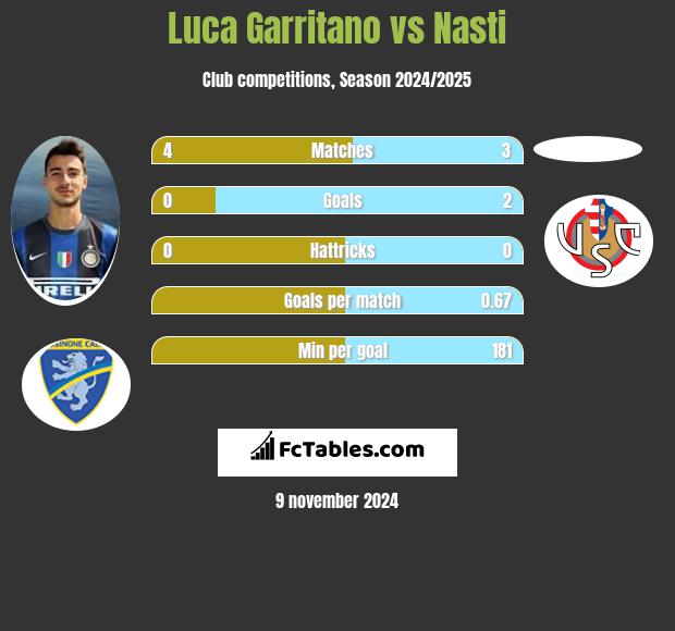 Luca Garritano vs Nasti h2h player stats