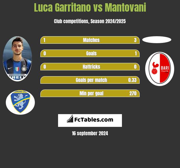 Luca Garritano vs Mantovani h2h player stats