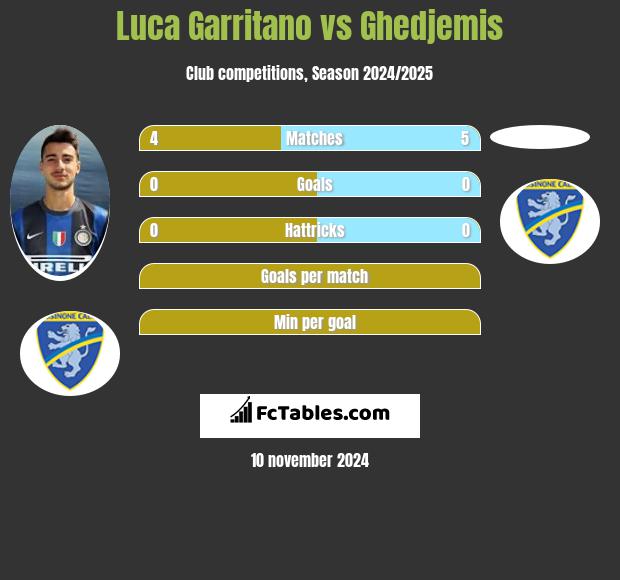 Luca Garritano vs Ghedjemis h2h player stats