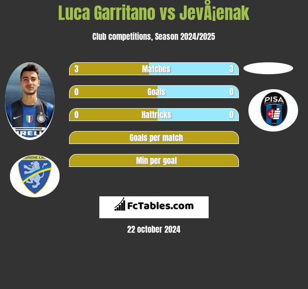 Luca Garritano vs JevÅ¡enak h2h player stats