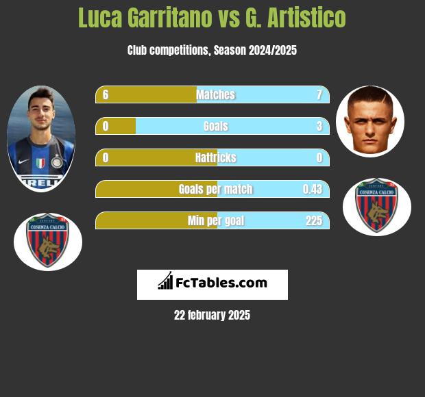 Luca Garritano vs G. Artistico h2h player stats