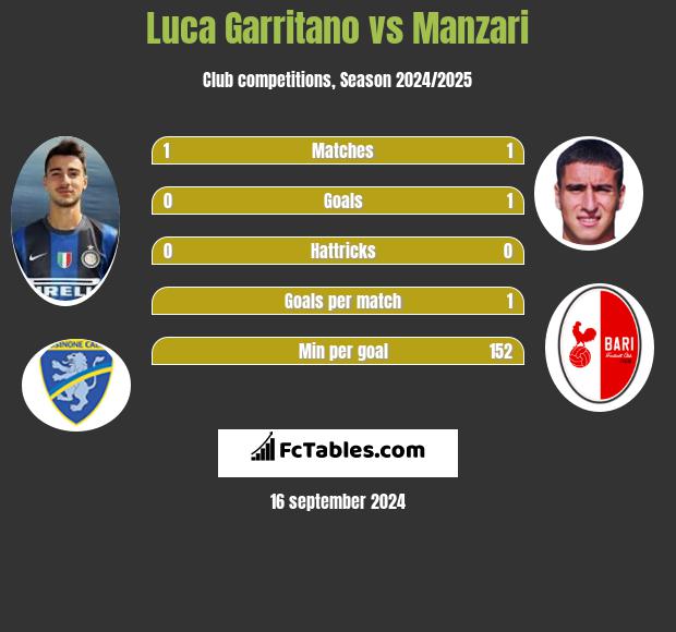 Luca Garritano vs Manzari h2h player stats