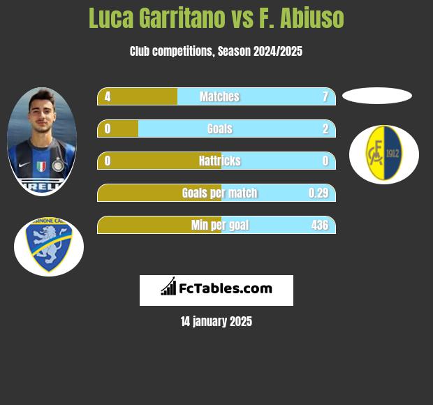 Luca Garritano vs F. Abiuso h2h player stats