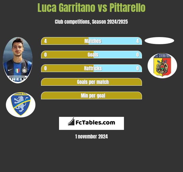 Luca Garritano vs Pittarello h2h player stats