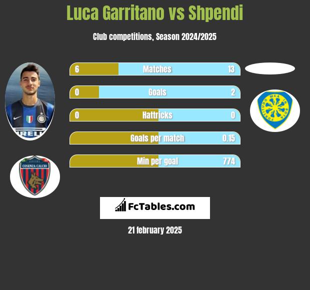 Luca Garritano vs Shpendi h2h player stats