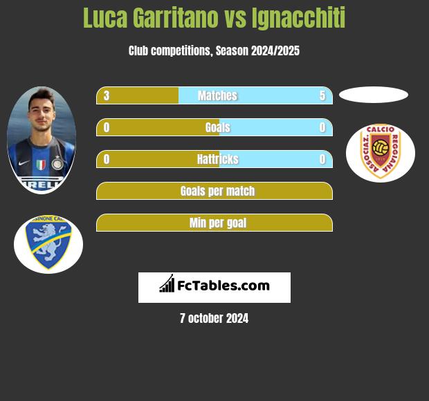 Luca Garritano vs Ignacchiti h2h player stats